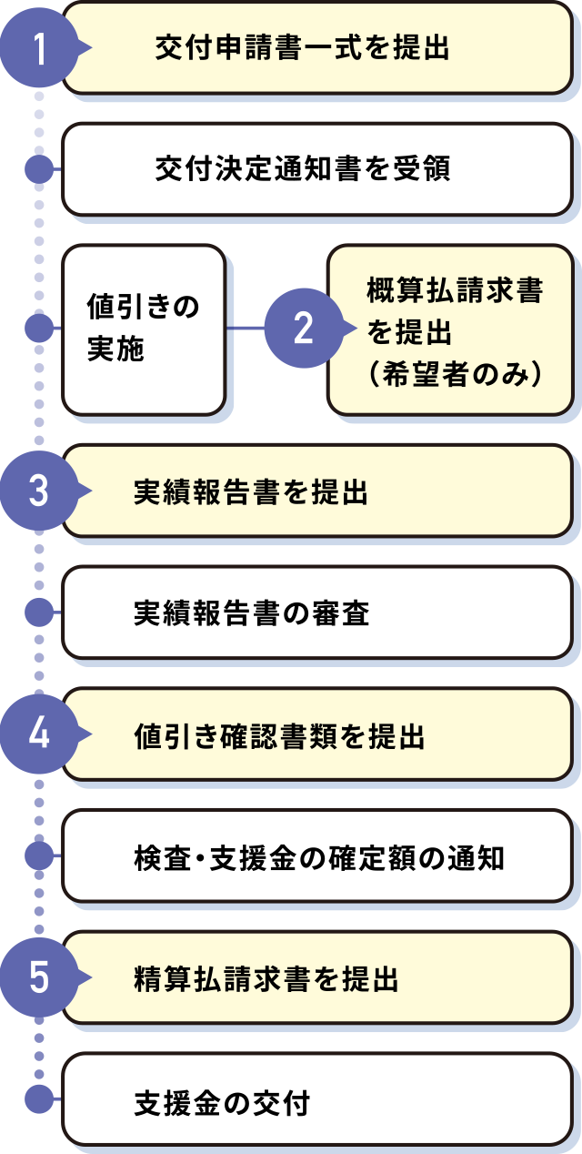 支援金交付の申請手順